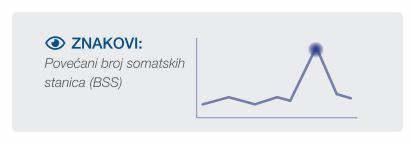 Signs of increased somatic cell count (SCC)